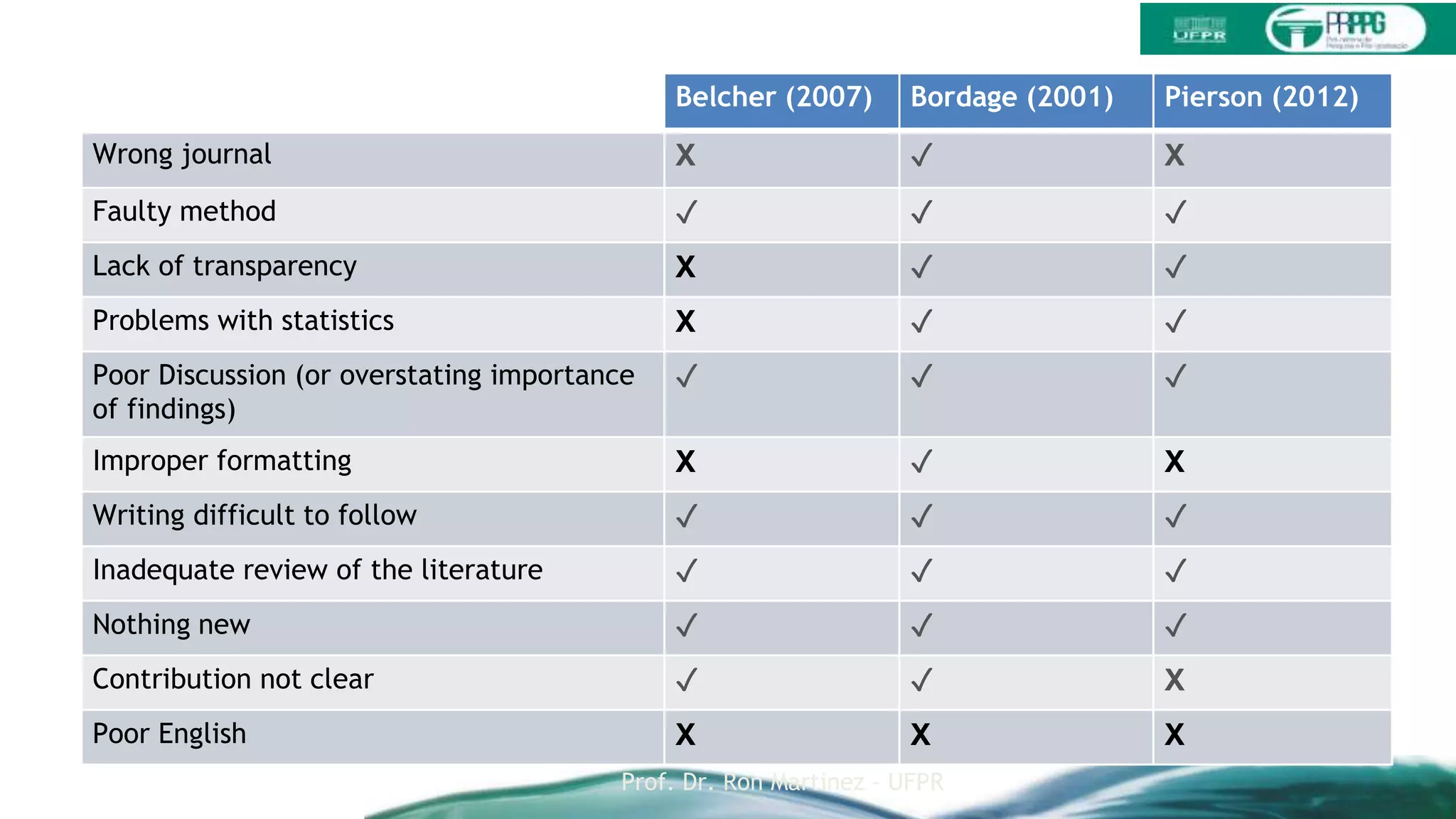 Motivos mais comuns para rejeição:
Belcher (2007) Bordage (2001) Pierson (2012)
Wrong journal X ✓ X
Faulty method ✓ ✓ ✓
Lack of transparency X ✓ ✓
Problems with statistics X ✓ ✓
Poor Discussion (or overstating importance
of findings)
✓ ✓ ✓
Improper formatting X ✓ X
Writing difficult to follow ✓ ✓ ✓
Inadequate review of the literature ✓ ✓ ✓
Nothing new ✓ ✓ ✓
Contribution not clear ✓ ✓ X
Poor English X X X
Prof. Dr. Ron Martinez - UFPR
 