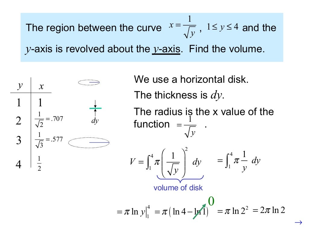 The disk method