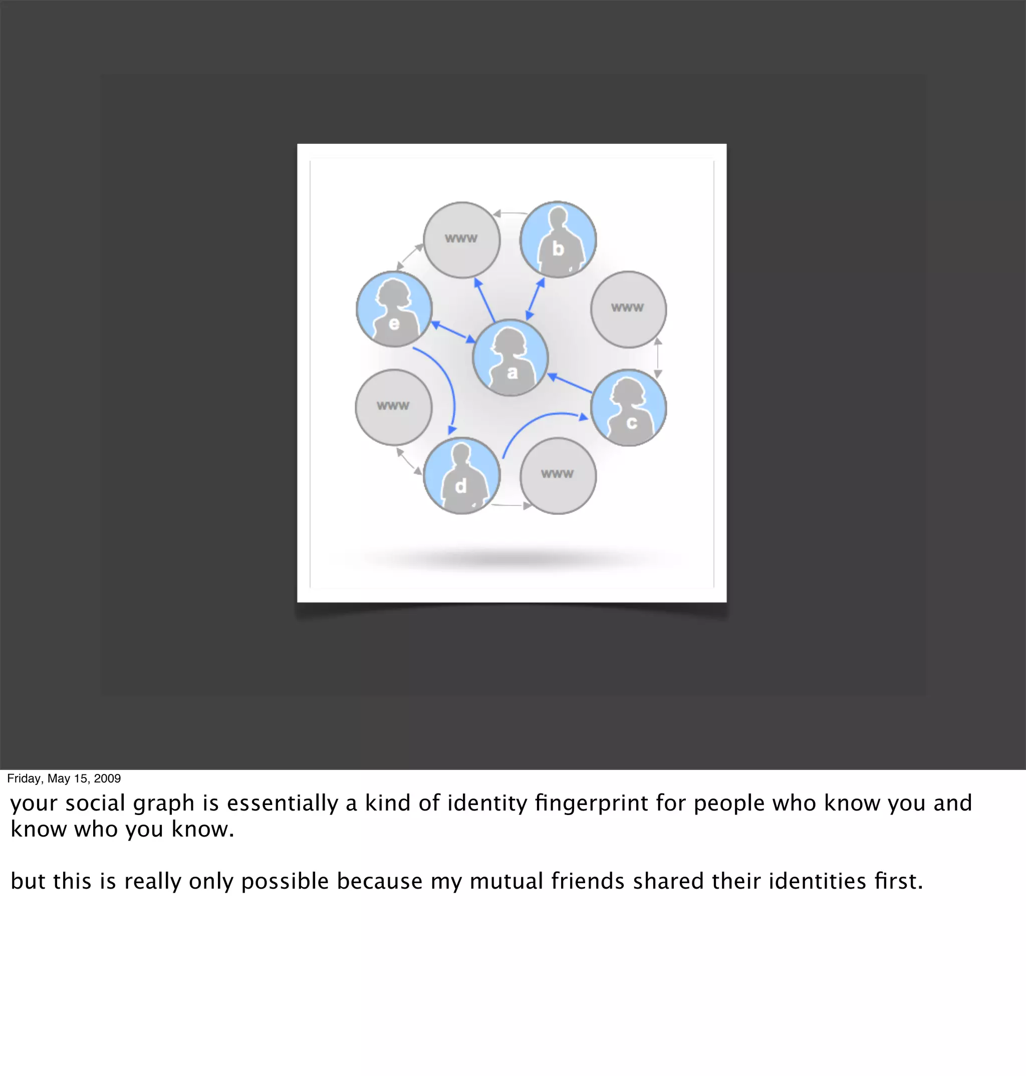 Friday, May 15, 2009

your social graph is essentially a kind of identity ﬁngerprint for people who know you and
know who you know.

but this is really only possible because my mutual friends shared their identities ﬁrst.
 