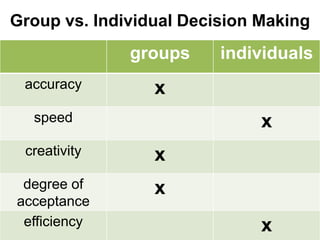 Group vs. Individual Decision Making
              groups     individuals
 accuracy        x
  speed                       x
 creativity      x
 degree of       x
acceptance
 efficiency                   x
 