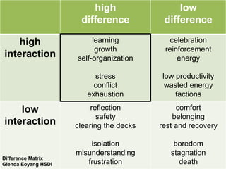 high                  low
                      difference           difference

   high                   learning           celebration
                           growth          reinforcement
interaction          self-organization         energy

                          stress          low productivity
                          conflict         wasted energy
                        exhaustion            factions

    low                   reflection           comfort
                            safety            belonging
interaction          clearing the decks   rest and recovery

                         isolation            boredom
                     misunderstanding        stagnation
Difference Matrix
Glenda Eoyang HSDI      frustration            death
 