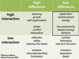 high                  low
                      difference           difference

   high                   learning           celebration
                           growth          reinforcement
interaction          self-organization         energy

                          stress          low productivity
                          conflict         wasted energy
                        exhaustion            factions

    low                   reflection           comfort
                            safety            belonging
interaction          clearing the decks   rest and recovery

                         isolation            boredom
                     misunderstanding        stagnation
Difference Matrix
Glenda Eoyang HSDI      frustration            death
 