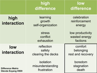 high                  low
                      difference           difference

   high                   learning           celebration
                           growth          reinforcement
interaction          self-organization         energy

                          stress          low productivity
                          conflict         wasted energy
                        exhaustion            factions

    low                   reflection           comfort
                            safety            belonging
interaction          clearing the decks   rest and recovery

                         isolation            boredom
                     misunderstanding        stagnation
Difference Matrix
Glenda Eoyang HSDI      frustration            death
 