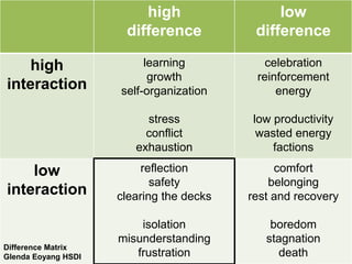 high                  low
                      difference           difference

   high                   learning           celebration
                           growth          reinforcement
interaction          self-organization         energy

                          stress          low productivity
                          conflict         wasted energy
                        exhaustion            factions

    low                   reflection           comfort
                            safety            belonging
interaction          clearing the decks   rest and recovery

                         isolation            boredom
                     misunderstanding        stagnation
Difference Matrix
Glenda Eoyang HSDI      frustration            death
 