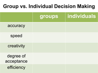 Group vs. Individual Decision Making
              groups     individuals
 accuracy

  speed

 creativity

 degree of
acceptance
 efficiency
 