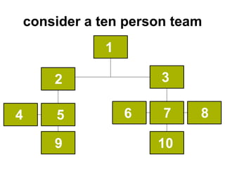 consider a ten person team
               1

        2               3

4       5          6    7    8

        9              10
 