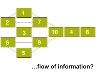 1
2         7
    3         10    4     8
6         9
    5

        …flow of information?
 