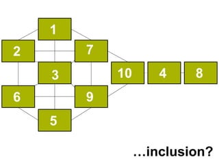1
2       7
    3       10      4    8
6       9
    5

                 …inclusion?
 