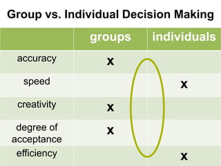 Group vs. Individual Decision Making
              groups     individuals
 accuracy        x
  speed                       x
 creativity      x
 degree of       x
acceptance
 efficiency                   x
 