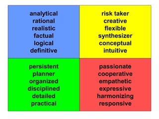 analytical     risk taker
 rational       creative
 realistic       flexible
  factual     synthesizer
  logical     conceptual
definitive      intuitive

persistent     passionate
  planner     cooperative
organized      empathetic
disciplined    expressive
 detailed     harmonizing
 practical     responsive
 