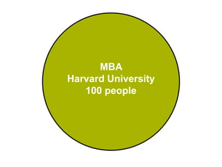 MBA
Harvard University
   100 people
 