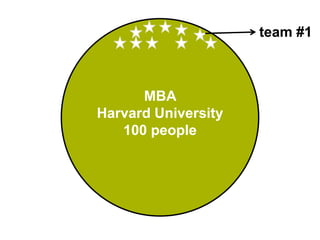 team #1



      MBA
Harvard University
   100 people
 