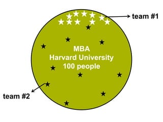 team #1



                MBA
          Harvard University
             100 people



team #2
 