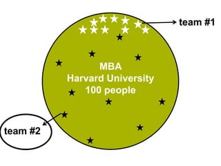 team #1



                MBA
          Harvard University
             100 people



team #2
 