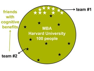 team #1
 friends
   with
cognitive
benefits          MBA
            Harvard University
               100 people



team #2
 