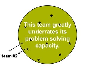 This team greatly
           underrates its
          problem solving
              capacity.
team #2
 