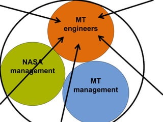 MT
             engineers



  NASA
management
                   MT
               management
 