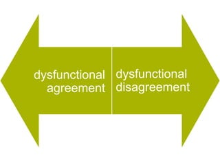 dysfunctional
dysfunctional     dysfunctional
 agreement
     agreement    disagreement
 