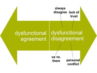 always
                   disagree lack of
                             trust




  dysfunctional
dysfunctional     dysfunctional
 agreement
     agreement    disagreement


                  us vs.
                  them     personal
                           conflict
 