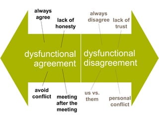 always                  always
     agree
               lack of     disagree lack of
              honesty                trust




  dysfunctional
dysfunctional             dysfunctional
 agreement
     agreement            disagreement

    avoid                 us vs.
   conflict   meeting     them     personal
              after the            conflict
              meeting
 