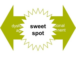 dysfunctional dysfunctional
dysfunctionalsweet
     agreement disagreement
 agreement
            spot
 
