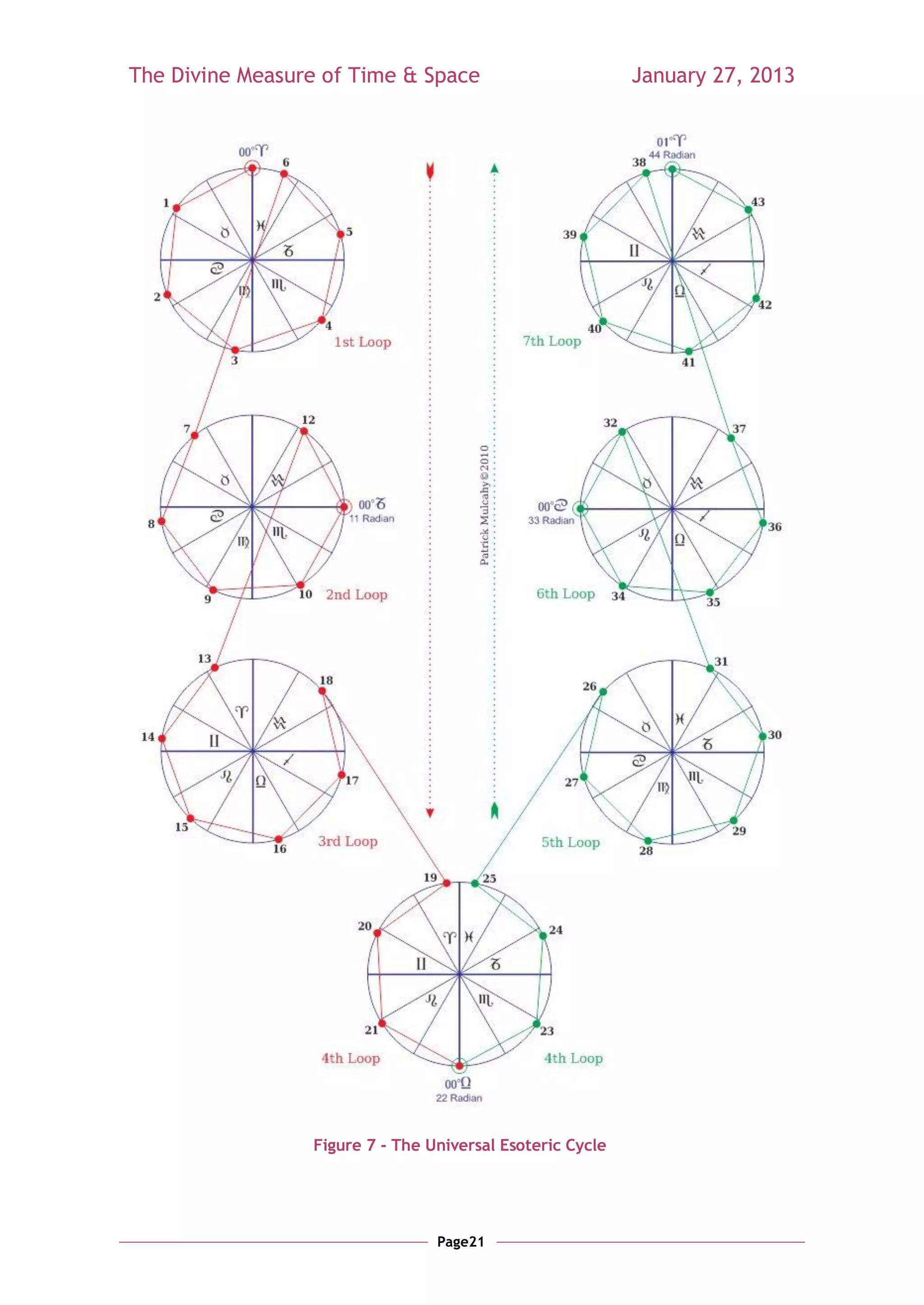 The Divine Measure of Time & Space                         January 27, 2013




                 Figure 7 - The Universal Esoteric Cycle




                                 Page21
 