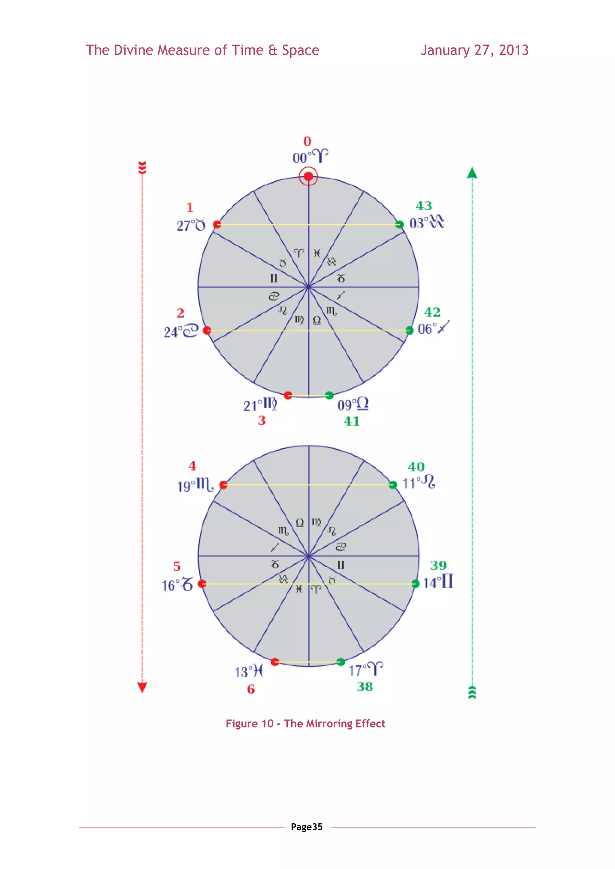 The Divine Measure of Time & Space                     January 27, 2013




                    Figure 10 - The Mirroring Effect




                                 Page35
 