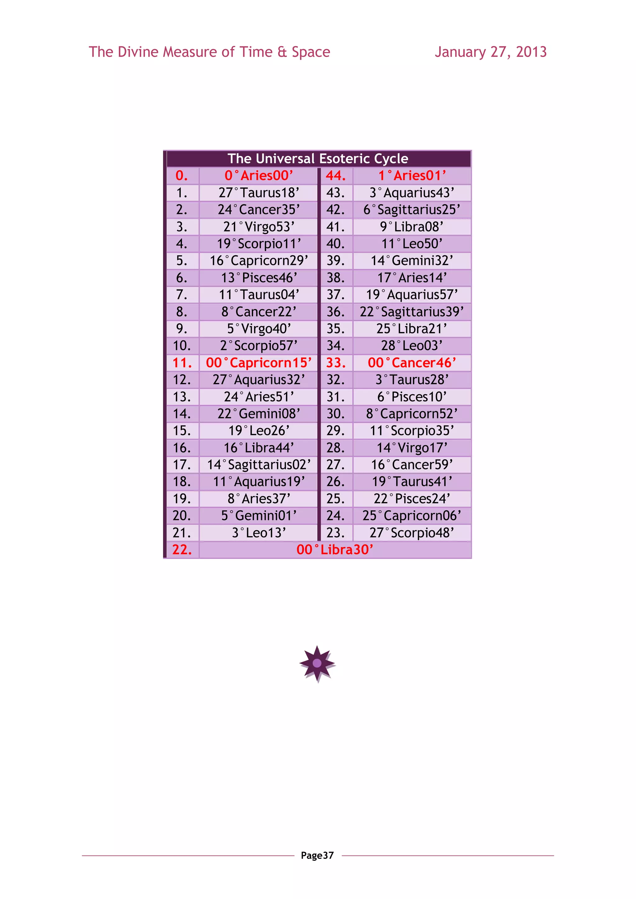 The Divine Measure of Time & Space                 January 27, 2013




                    The Universal Esoteric Cycle
           0.      0°Aries00’      44.      1°Aries01’
            1.   27°Taurus18‘      43.    3°Aquarius43‘
            2.   24°Cancer35‘      42. 6°Sagittarius25‘
            3.    21°Virgo53‘      41.      9°Libra08‘
            4.   19°Scorpio11‘     40.       11°Leo50‘
            5. 16°Capricorn29‘ 39.        14°Gemini32‘
            6.    13°Pisces46‘     38.     17°Aries14‘
            7.   11°Taurus04‘      37. 19°Aquarius57‘
            8.    8°Cancer22‘      36. 22°Sagittarius39‘
            9.     5°Virgo40‘      35.     25°Libra21‘
           10.    2°Scorpio57‘     34.       28°Leo03‘
           11. 00°Capricorn15’ 33.        00°Cancer46’
           12.  27°Aquarius32‘     32.     3°Taurus28‘
           13.     24°Aries51‘     31.      6°Pisces10‘
           14.   22°Gemini08‘      30.   8°Capricorn52‘
           15.      19°Leo26‘      29.    11°Scorpio35‘
           16.    16°Libra44‘      28.     14°Virgo17‘
           17. 14°Sagittarius02‘ 27.      16°Cancer59‘
           18.  11°Aquarius19‘     26.    19°Taurus41‘
           19.      8°Aries37‘     25.     22°Pisces24‘
           20.    5°Gemini01‘      24. 25°Capricorn06‘
           21.       3°Leo13‘      23.    27°Scorpio48‘
           22.                 00°Libra30’




                              Page37
 