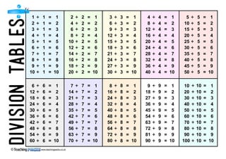  1 ÷ 1 = 1
2 ÷ 1 = 2
3 ÷ 1 = 3
4 ÷ 1 = 4
5 ÷ 1 = 5
6 ÷ 1 = 6
7 ÷ 1 = 7
8 ÷ 1 = 8
9 ÷ 1 = 9
10 ÷ 1 = 10
2 ÷ 2 = 1
4 ÷ 2 = 2
6 ÷ 2 = 3
8 ÷ 2 = 4
10 ÷ 2 = 5
12 ÷ 2 = 6
14 ÷ 2 = 7
16 ÷ 2 = 8
18 ÷ 2 = 9
20 ÷ 2 = 10
3 ÷ 3 = 1
6 ÷ 3 = 2
9 ÷ 3 = 3
12 ÷ 3 = 4
15 ÷ 3 = 5
18 ÷ 3 = 6
21 ÷ 3 = 7
24 ÷ 3 = 8
27 ÷ 3 = 9
30 ÷ 3 = 10
4 ÷ 4 = 1
8 ÷ 4 = 2
12 ÷ 4 = 3
16 ÷ 4 = 4
20 ÷ 4 = 5
24 ÷ 4 = 6
28 ÷ 4 = 7
32 ÷ 4 = 8
36 ÷ 4 = 9
40 ÷ 4 = 10
5 ÷ 5 = 1
10 ÷ 5 = 2
15 ÷ 5 = 3
20 ÷ 5 = 4
25 ÷ 5 = 5
30 ÷ 5 = 6
35 ÷ 5 = 7
40 ÷ 5 = 8
45 ÷ 5 = 9
50 ÷ 5 = 10
6 ÷ 6 = 1
12 ÷ 6 = 2
18 ÷ 6 = 3
24 ÷ 6 = 4
30 ÷ 6 = 5
36 ÷ 6 = 6
42 ÷ 6 = 7
48 ÷ 6 = 8
54 ÷ 6 = 9
60 ÷ 6 = 10
7 ÷ 7 = 1
14 ÷ 7 = 2
21 ÷ 7 = 3
28 ÷ 7 = 4
35 ÷ 7 = 5
42 ÷ 7 = 6
49 ÷ 7 = 7
56 ÷ 7 = 8
63 ÷ 7 = 9
70 ÷ 7 = 10
8 ÷ 8 = 1
16 ÷ 8 = 2
24 ÷ 8 = 3
32 ÷ 8 = 4
40 ÷ 8 = 5
48 ÷ 8 = 6
56 ÷ 8 = 7
64 ÷ 8 = 8
72 ÷ 8 = 9
80 ÷ 8 = 10
9 ÷ 9 = 1
18 ÷ 9 = 2
27 ÷ 9 = 3
36 ÷ 9 = 4
45 ÷ 9 = 5
54 ÷ 9 = 6
63 ÷ 9 = 7
72 ÷ 9 = 8
81 ÷ 9 = 9
90 ÷ 9 = 10
10 ÷ 10 = 1
20 ÷ 10 = 2
30 ÷ 10 = 3
40 ÷ 10 = 4
50 ÷ 10 = 5
60 ÷ 10 = 6
70 ÷ 10 = 7
80 ÷ 10 = 8
90 ÷ 10 = 9
100 ÷ 10 = 10
www.teachingpacks.co.uk©
DIVISIONTABLES
 