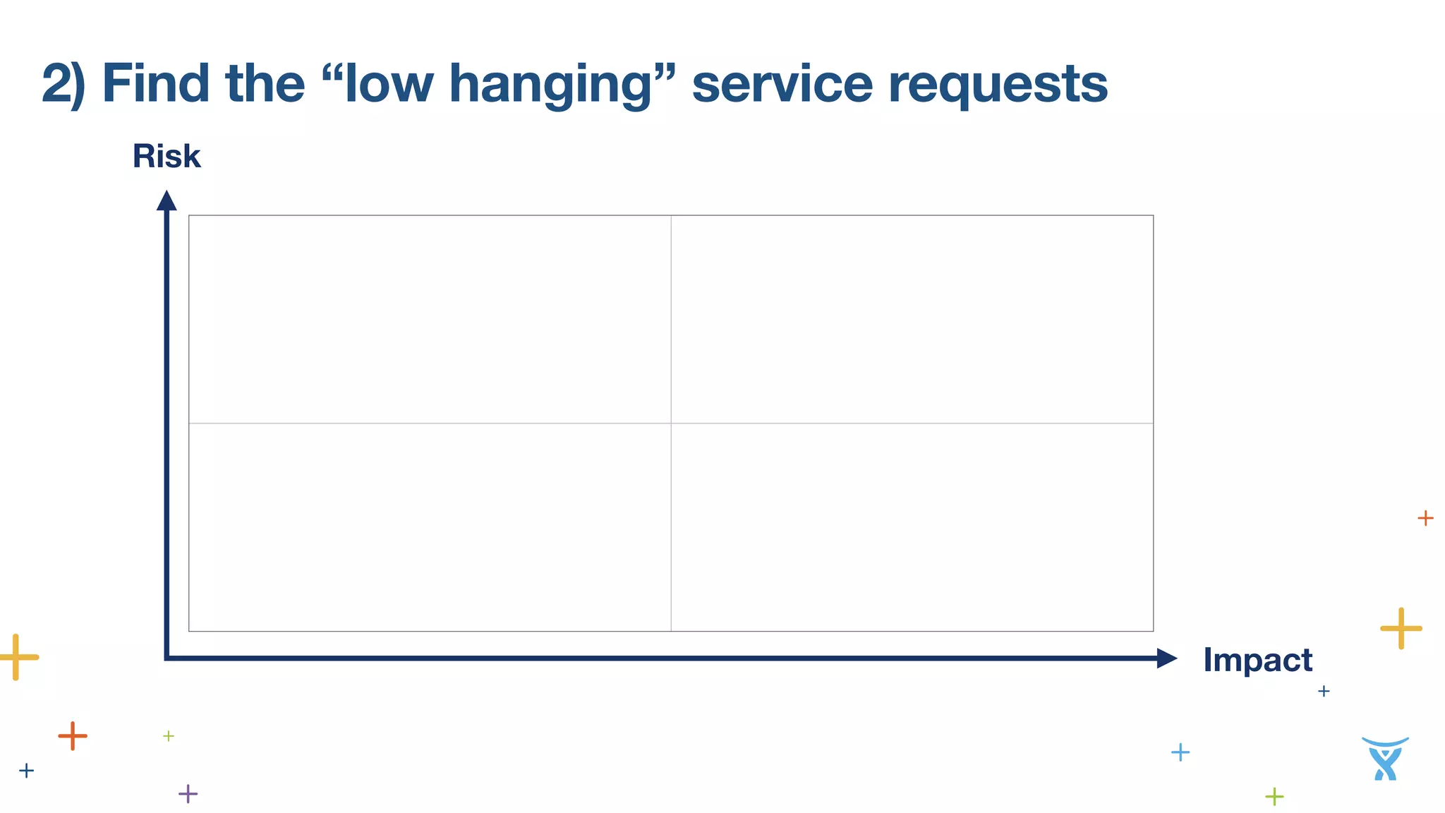 2) Find the “low hanging” service requests 
Risk 
Impact 
 