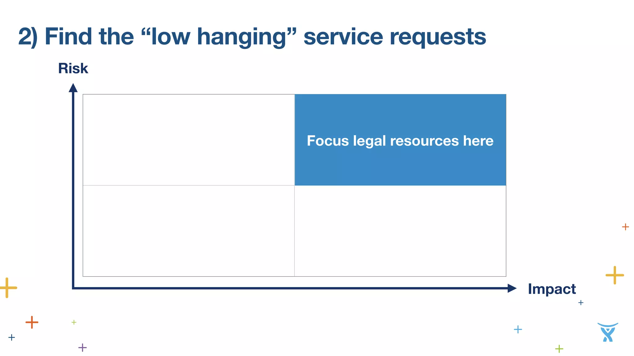 2) Find the “low hanging” service requests 
Focus legal resources here 
Risk 
Impact 
 