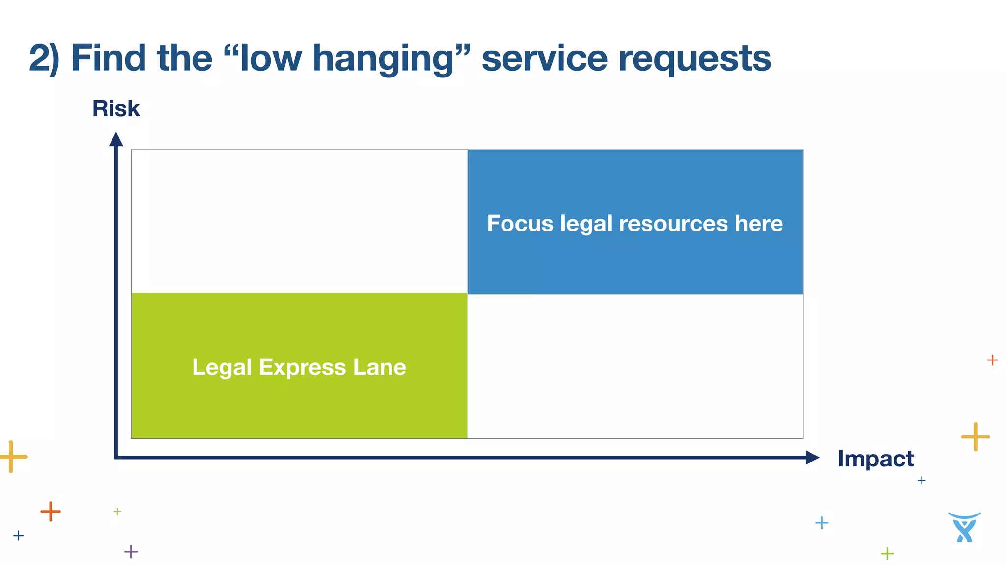 2) Find the “low hanging” service requests 
Focus legal resources here 
Legal Express Lane 
Risk 
Impact 
 