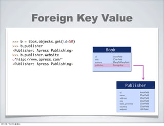 Foreign Key Value
Publisher
id
name
address
city
state_province
country
website
AutoField
CharField
CharField
CharField
CharField
CharField
URLField
Book
id
title
authors
publisher
AutoField
CharField
ManyToManyField
ForeignKey
>>> b = Book.objects.get(id=50)
>>> b.publisher
<Publisher: Apress Publishing>
>>> b.publisher.website
u'http://www.apress.com/'
<Publisher: Apress Publishing>
2013年7月24日星期三
 