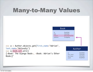 Many-to-Many Values
Author
id
ﬁrst_name
last_name
email
AutoField
CharField
CharField
EmailField
Book
id
title
authors
publisher
AutoField
CharField
ManyToManyField
ForeignKey
>>> a = Author.objects.get(first_name='Adrian',
last_name='Holovaty')
>>> a.book_set.all()
[<Book: The Django Book>, <Book: Adrian's Other
Book>]'
2013年7月24日星期三
 