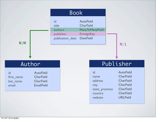 Publisher
id
name
address
city
state_province
country
website
AutoField
CharField
CharField
CharField
CharField
CharField
URLField
Book
id
title
authors
publisher
publication_date
AutoField
CharField
ManyToManyField
ForeignKey
DateField
Author
id
ﬁrst_name
last_name
email
AutoField
CharField
CharField
EmailField
N:1N:M
2013年7月24日星期三
 