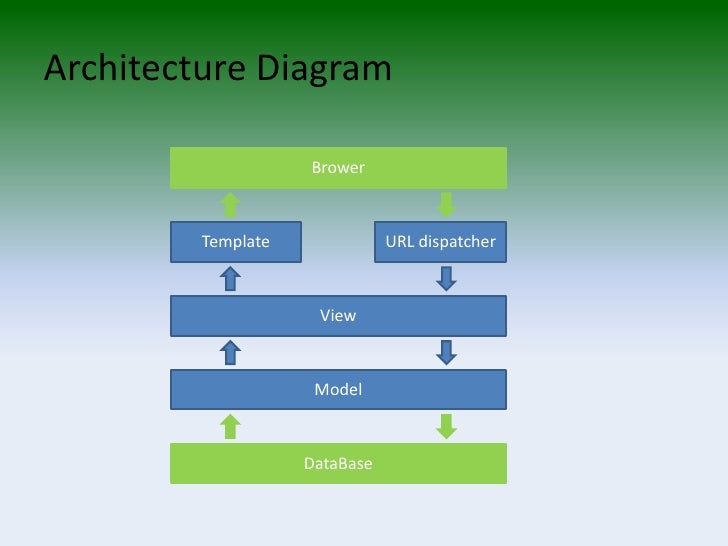 The Django Web Application Framework 2