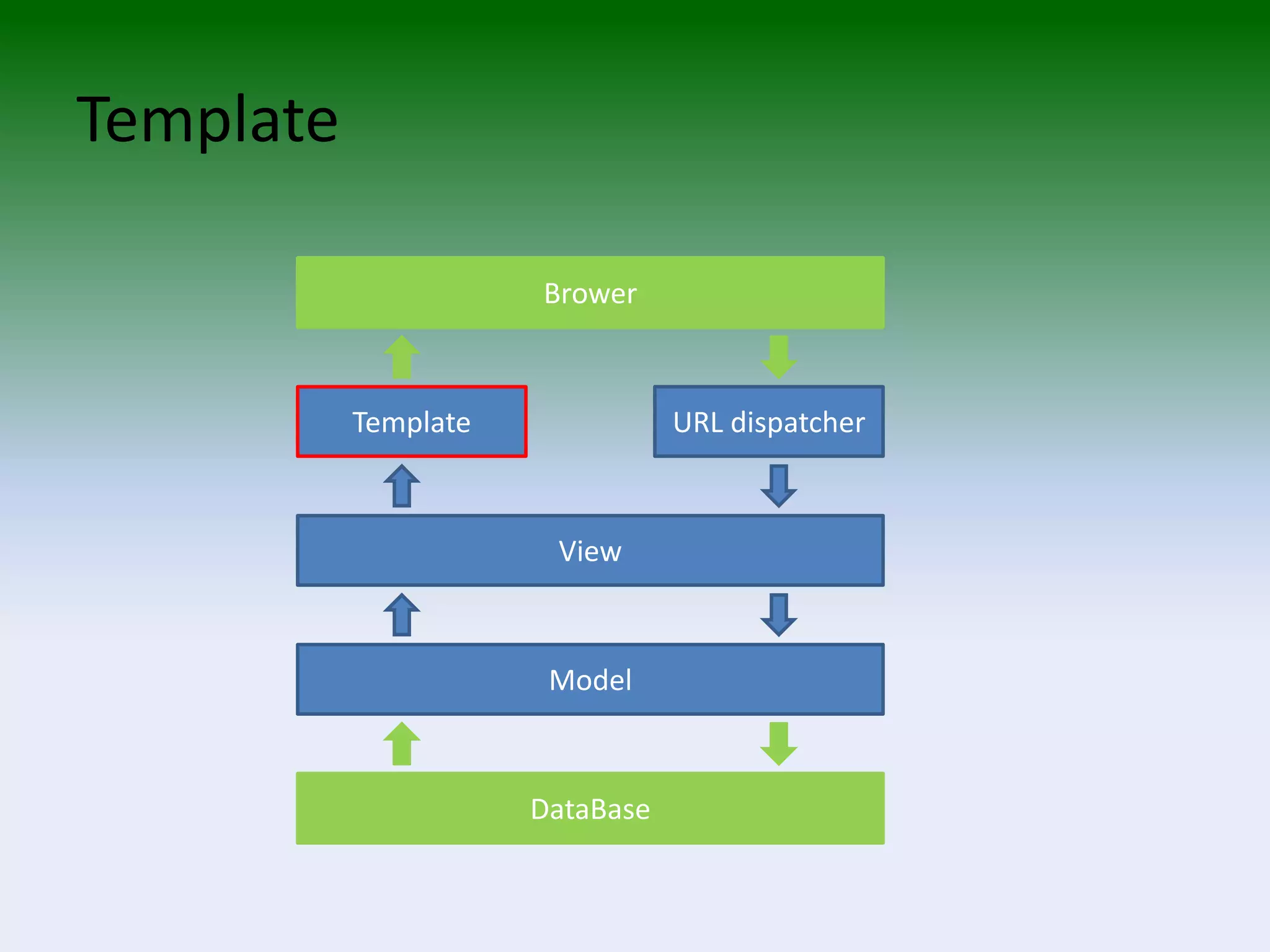 The Django Web Application Framework 2