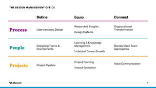 11
THE DESIGN MANAGEMENT OFFICE
Define Equip Connect
Process User-centered Design
Research & Insights
Design Systems
Organ...