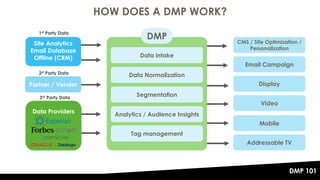 HOW DOES A DMP WORK?
10
Site Analytics
Email Database
Offline (CRM)
Partner / Vendor
CMS / Site Optimization /
Personaliza...