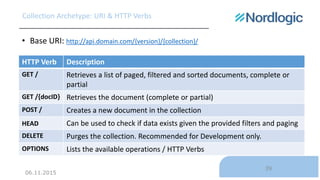 06.11.2015
39
Collection Archetype: URI & HTTP Verbs
• Base URI: http://api.domain.com/{version}/{collection}/
HTTP Verb D...