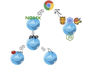 The Docker development template for PHP