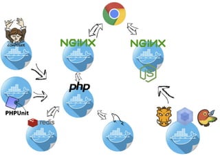 The Docker development template for PHP