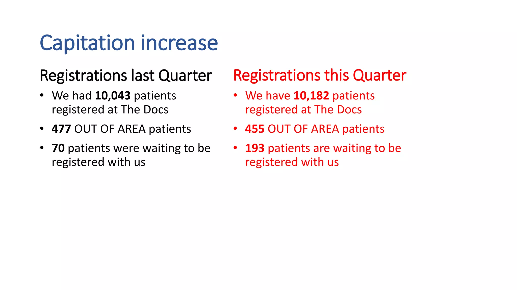 Registrations last Quarter
• We had 10,043 patients
registered at The Docs
• 477 OUT OF AREA patients
• 70 patients were waiting to be
registered with us
Registrations this Quarter
• We have 10,182 patients
registered at The Docs
• 455 OUT OF AREA patients
• 193 patients are waiting to be
registered with us
Capitation increase
 