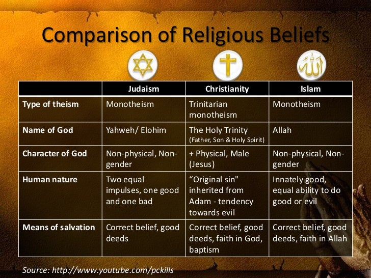 Comparing and contrasting two of the religions of abraham