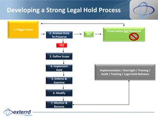 Developing a Strong Legal Hold Process

  1. Trigger Event                               Preservation Not Required
                     2. Analyze Duty   NO
                       To Preserve

                            YES


                     3. Define Scope


                     4. Implement
                          Hold              Implementation / Oversight / Training /
                                             Audit / Tracking / Legal Hold Releases
                      5. Enforce &
                        Examine


                       6. Modify


                      7. Monitor &
                         Remove
 