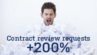 Contract review requests
+200%
 