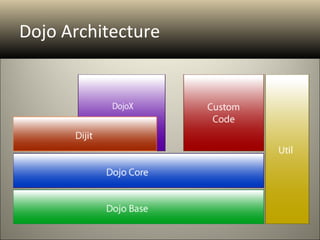 Dojo Architecture
 