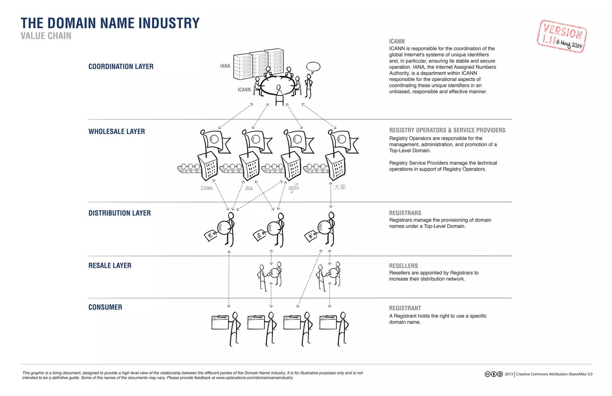 The Domain Name Industry: Value Chain | PDF
