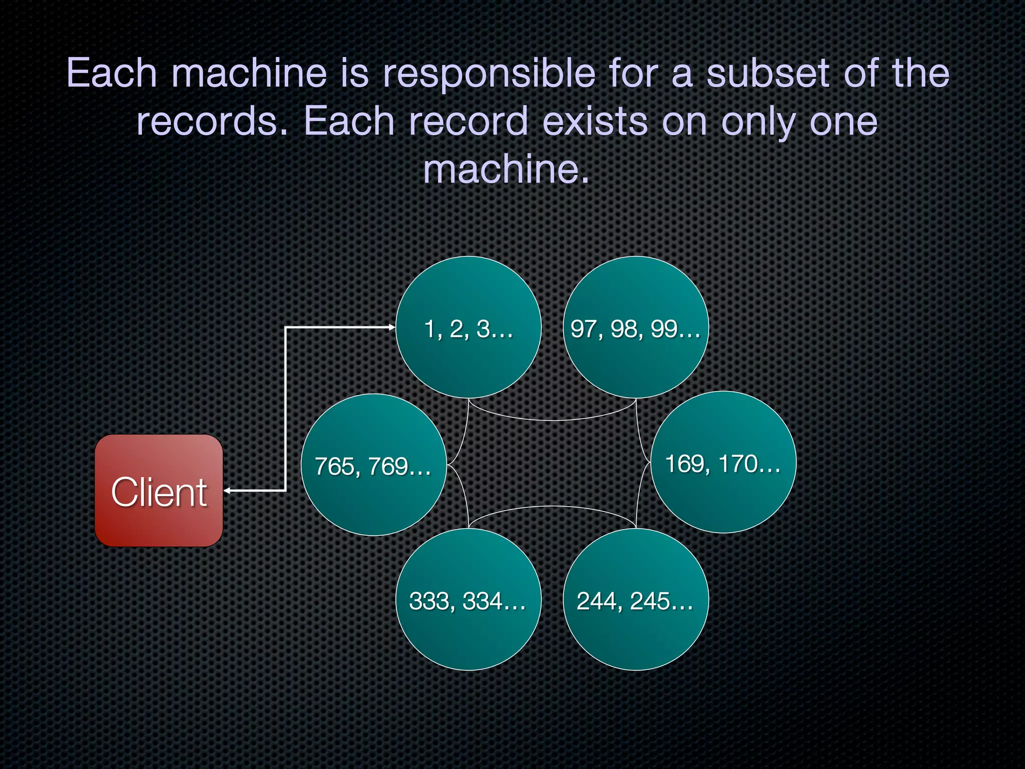 Each machine is responsible for a subset of the
   records. Each record exists on only one
                  machine.!
                     

                     1, 2, 3…
   97, 98, 99…




             765, 769…
                  169, 170…
  Client
       

                    333, 334…
   244, 245…
 