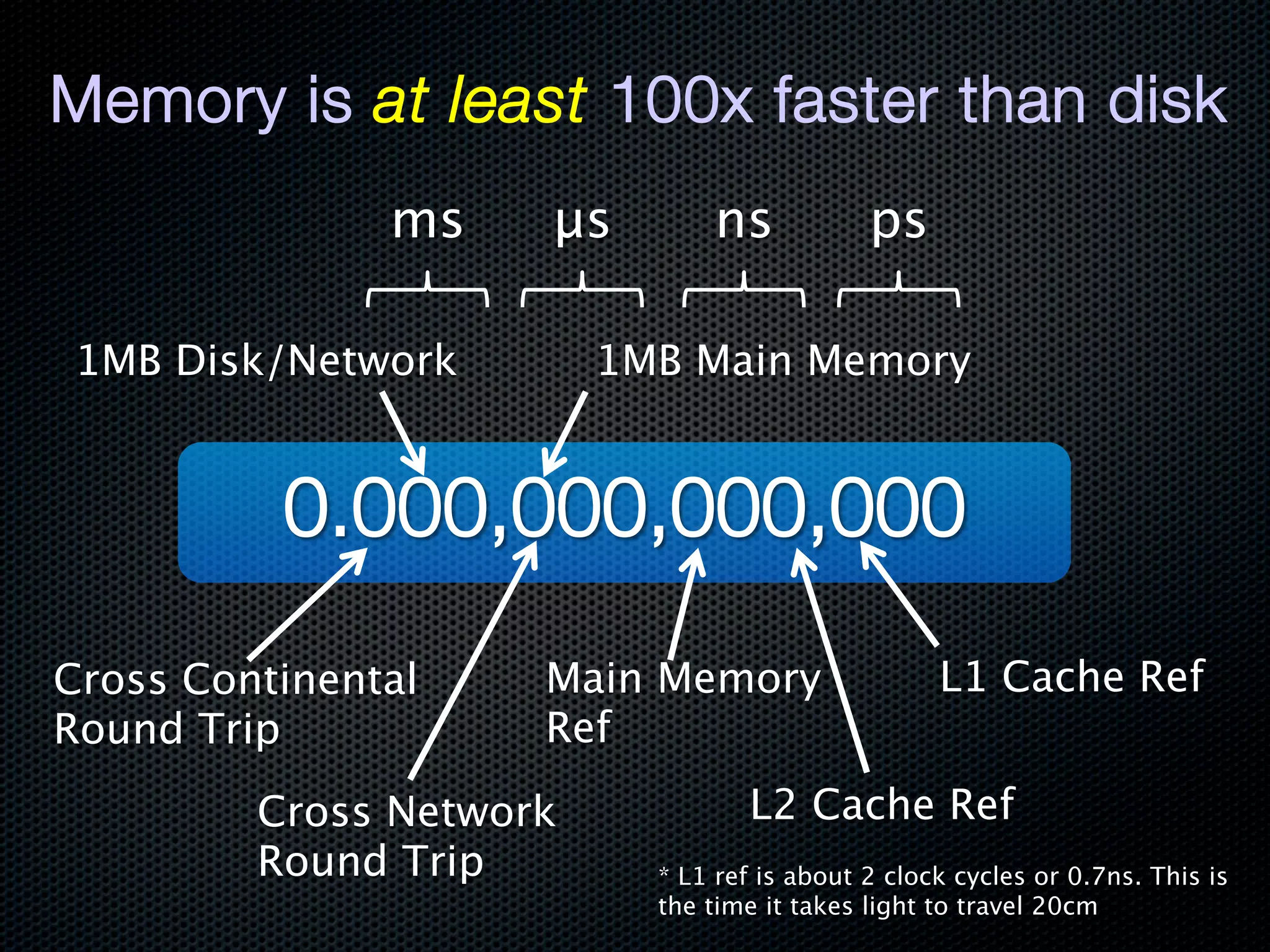 Memory is at least 100x faster than disk
               ms
   μs
       ns
           ps

1MB Disk/Network
        1MB Main Memory


          0.000,000,000,000
Cross Continental    Main Memory
                  L1 Cache Ref
Round Trip
          Ref
         Cross Network             L2 Cache Ref
         Round Trip
       * L1 ref is about 2 clock cycles or 0.7ns. This is
                           the time it takes light to travel 20cm
 